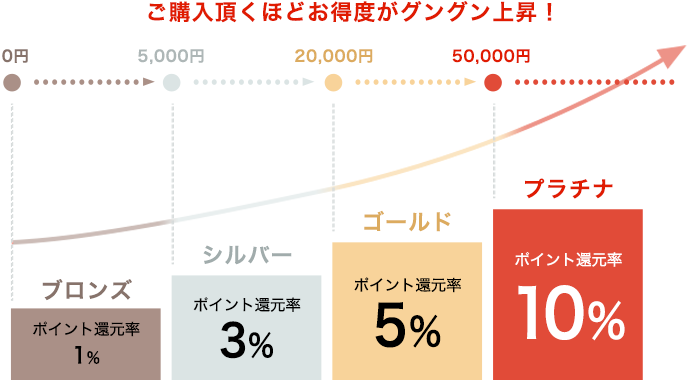 ランクアップにつれて商品購入時に付与されるポイントの還元率が高くなります。